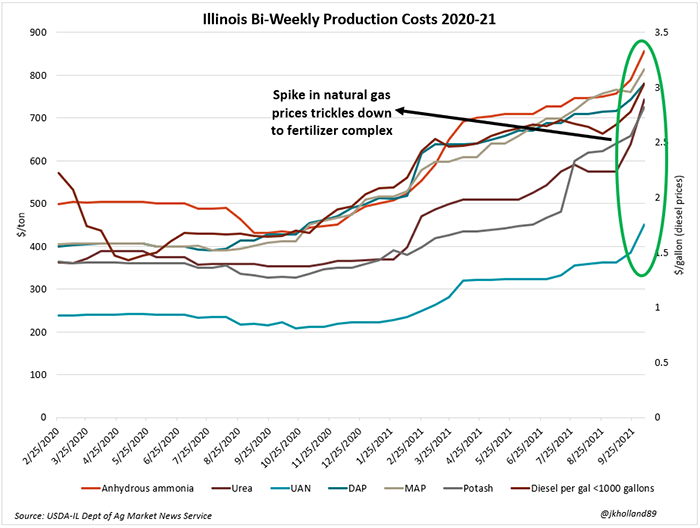 Illinois Bi-Weekly Production Costs 2020-21