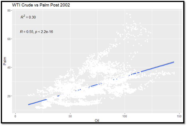 WTI_Crude_vs_palm_post_2002.png