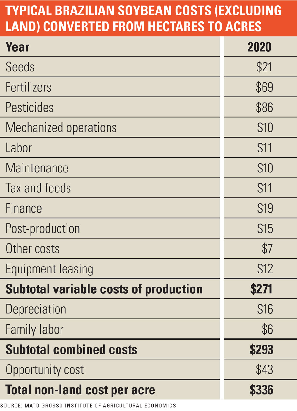 The cost to grow soybeans Brazil vs. USA