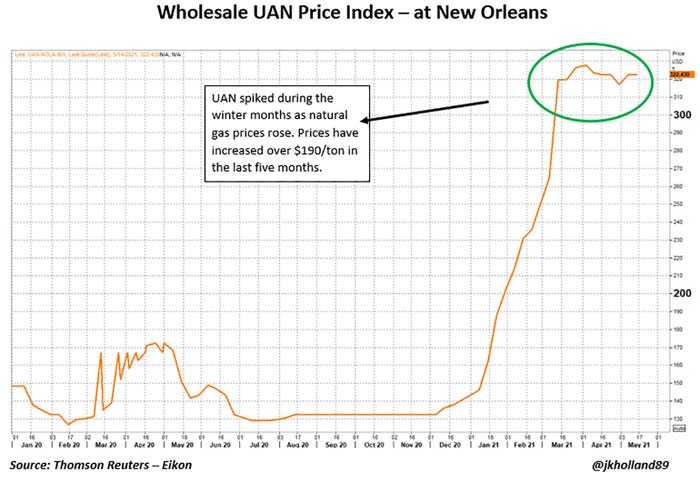 wholesale uan price index at new orleans