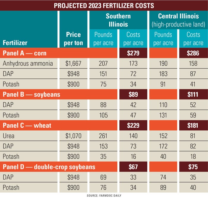 2023 projected fertilizer costs