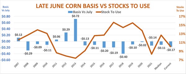 July corn basis vs stocks to use.jpg