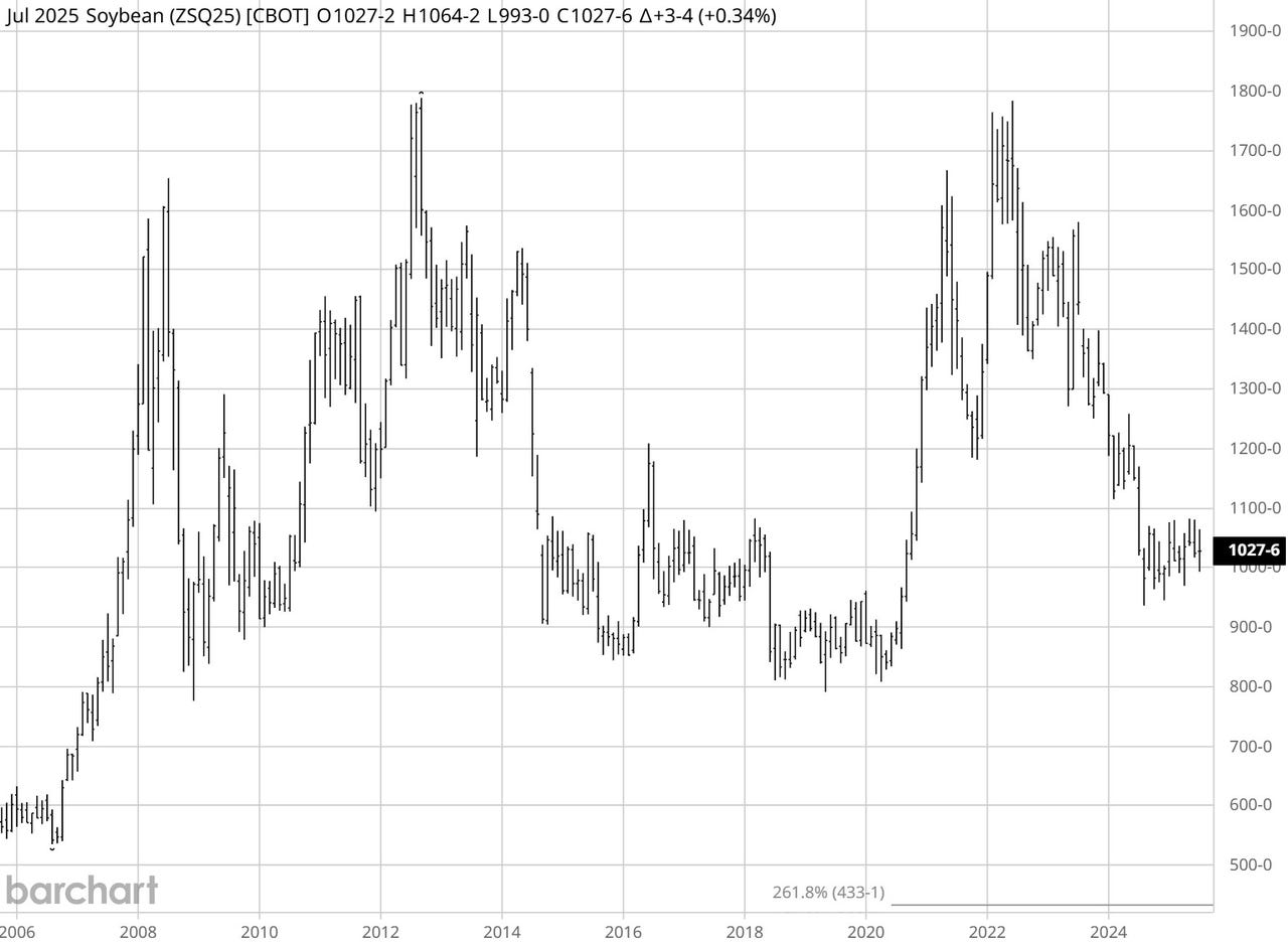Monthly Nearby Soybeans