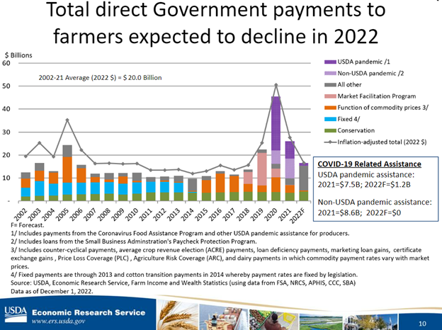 USDA: Farm income soars to new heights in 2022