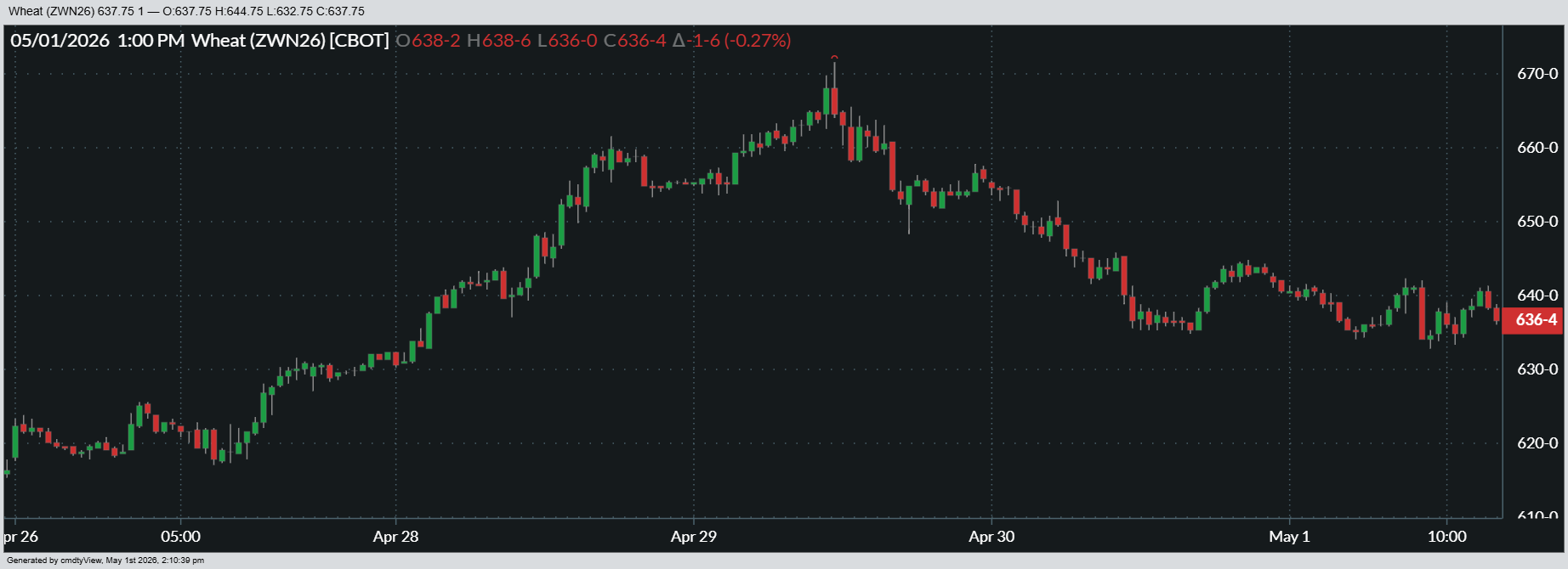 Here’s a look at how July Chicago SRW futures fared over the past week.