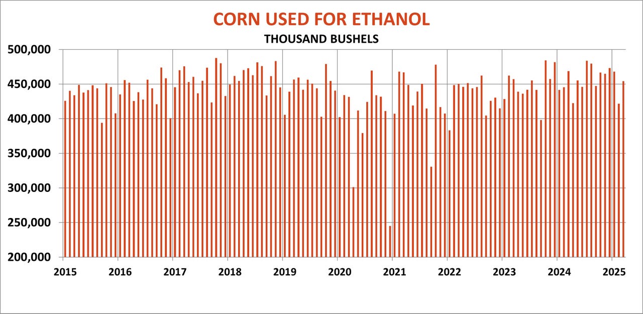 Graph of corn used for ethanol