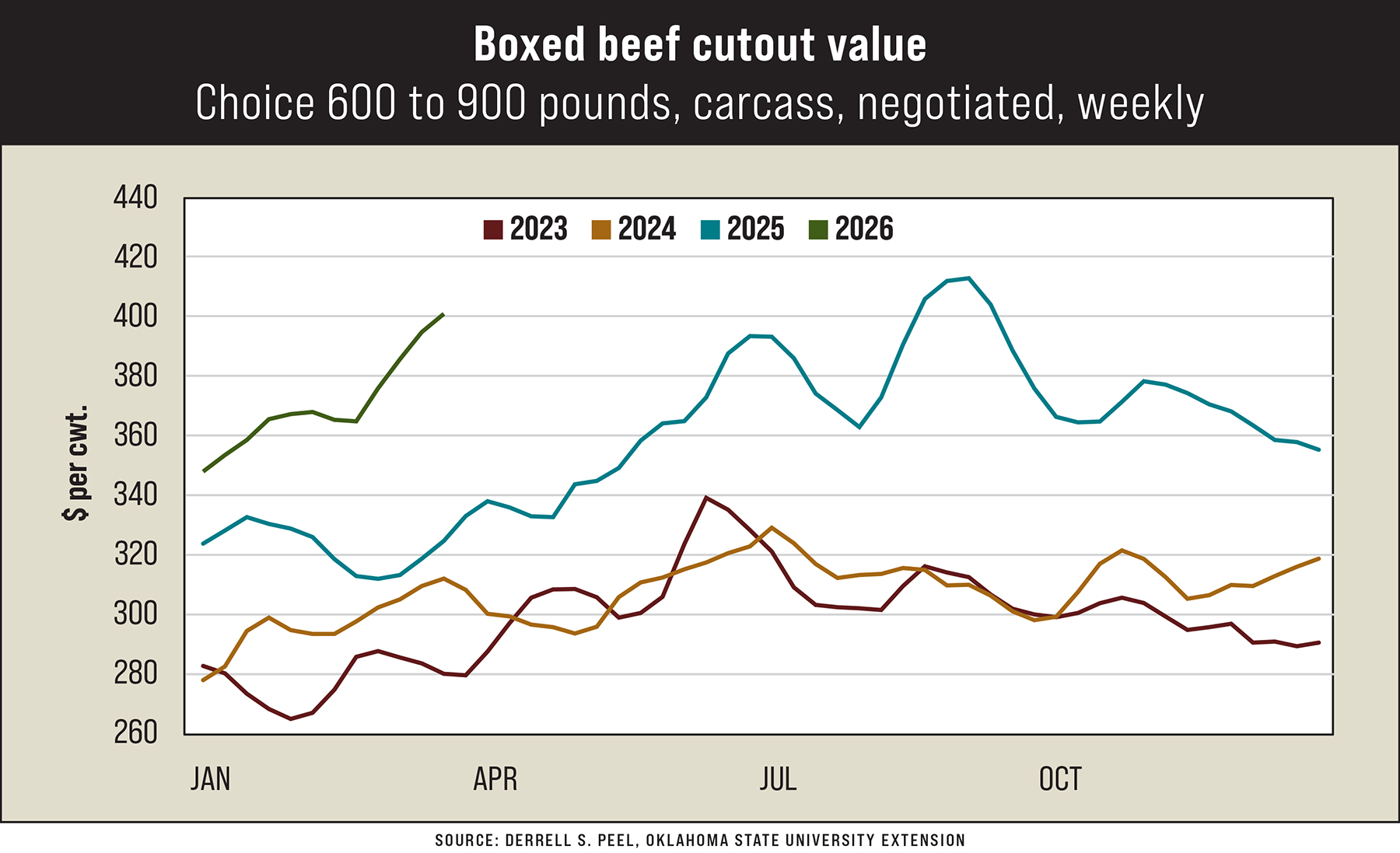 What factors could challenge this profitable beef market?