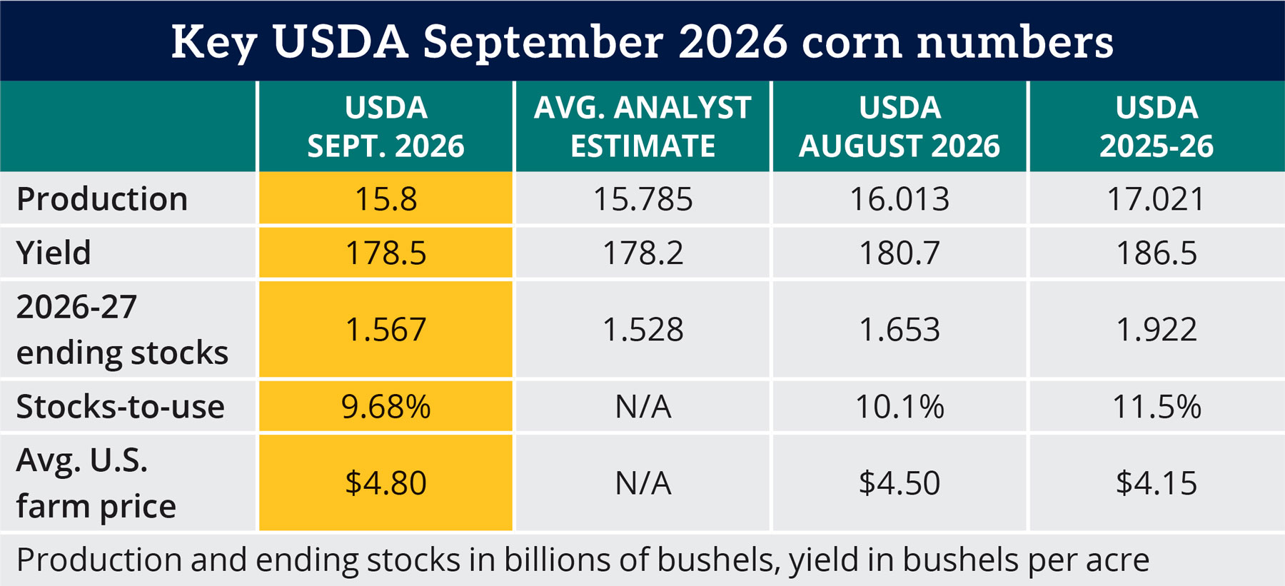 Table: Key USDA September 2026 corn numbers