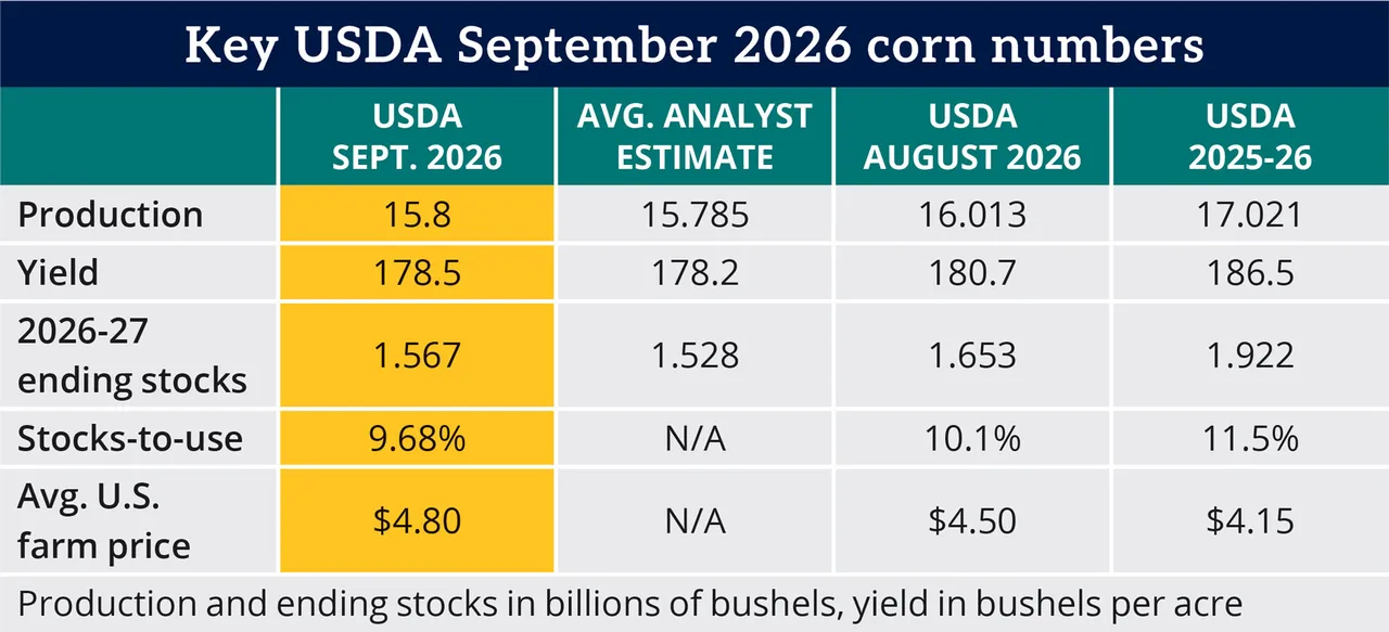 Table: Key USDA September 2026 corn numbers