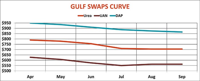 Gulf Fertilizer Swaps Curve