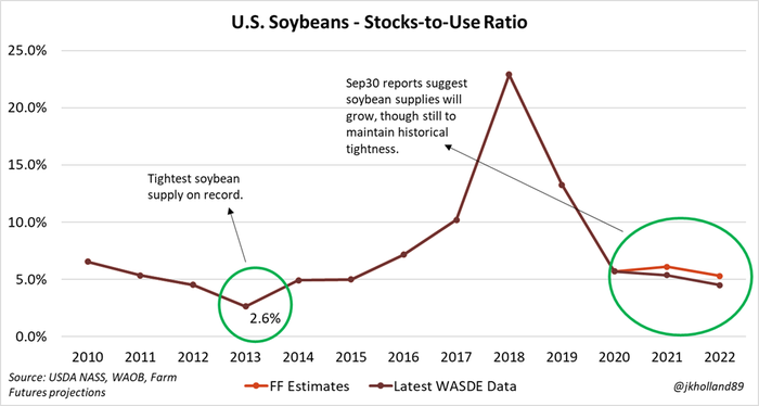 US soybeans stocks-to-use ratio