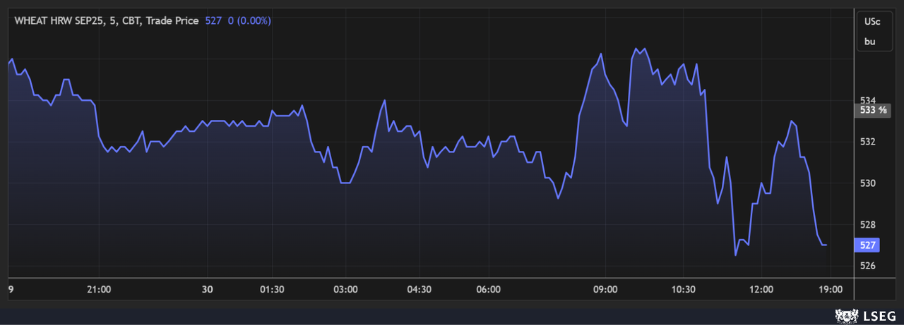 Kansas City HRW contracts were hit the hardest among all grains today, with September futures eroding 1.25% lower on Monday.