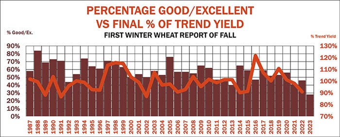 First winter wheat ratings vs final yield graph