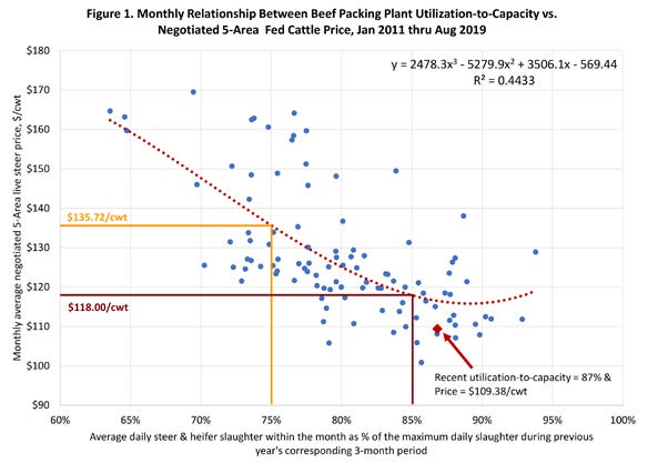 Monthly relationship between beef packing plant utilization-to-capacity vs. negotiated 5-Area fed cattle price, Jan. 2011 through Aug. 2019