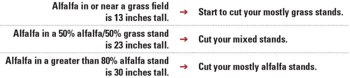 cutting indicator based on alfalfa height