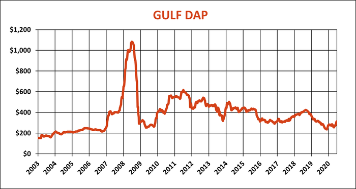 Gulf DAP