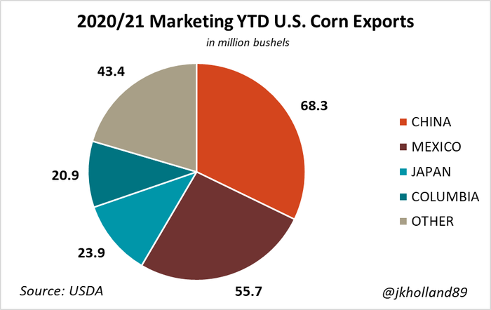 2020-21 Marketing YTD U.S. Corn Exports