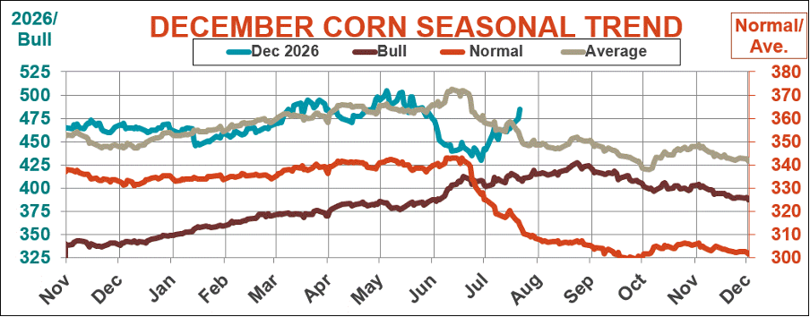 December corn seasonal trend