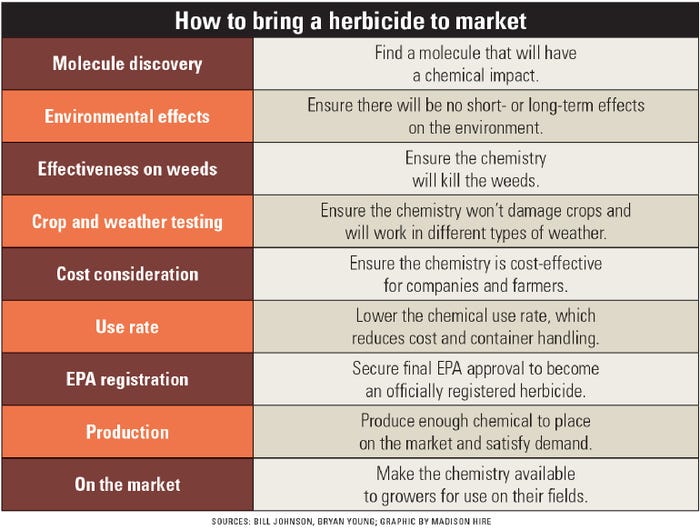 process of bringing herbicide to market graphic
