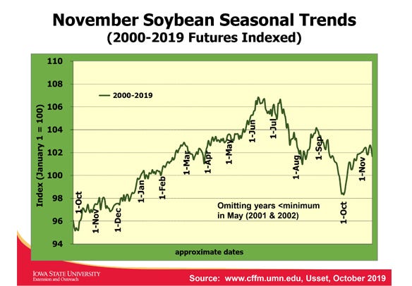 November soybean seasonal trends chart
