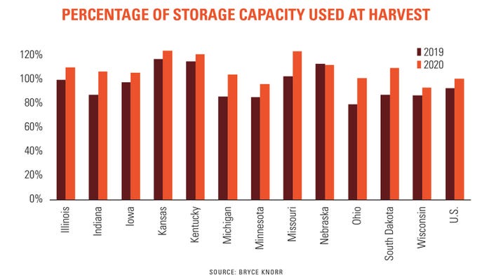storage-capacity-at-harvest-chart-