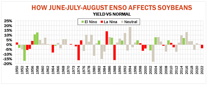 Graph showing how June-July-August ENSO affects soybeans