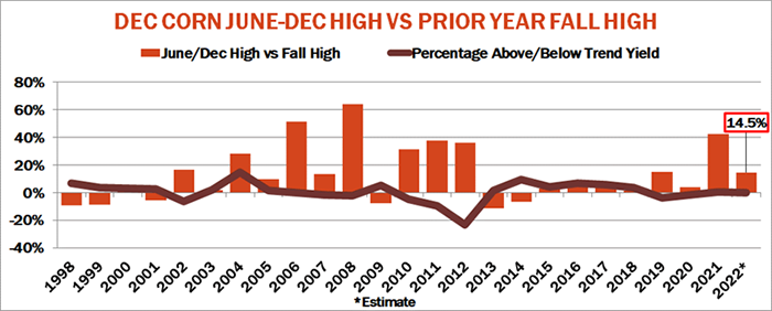 December corn June-December high vs. prior year fall high