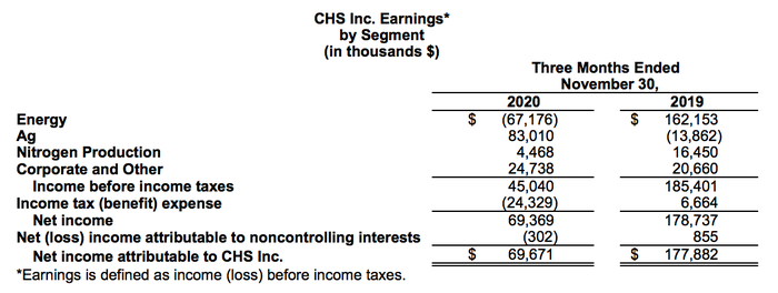 CHS earnings for first quarter 2021