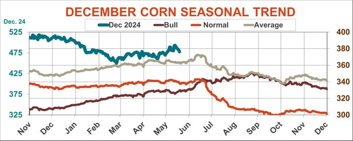 December Corn seasonal trend graph