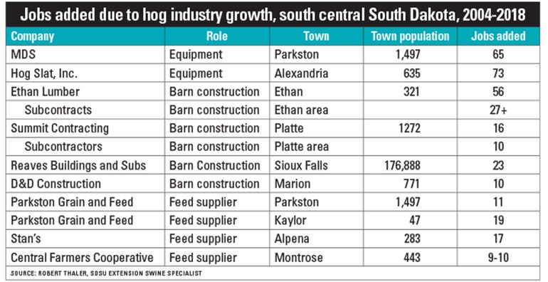 table showing number of jobs created in south central South Dakota due to hog industry expansion