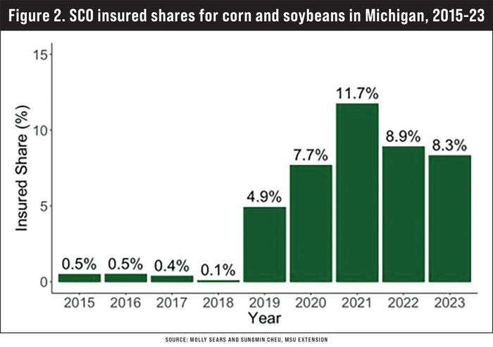 A bar graph illustrating SCO insured shares for corn and soybeans in Michigan from 2015 to 2023