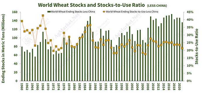 041322 world wheat stocks.png
