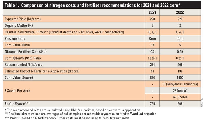 Table 1.  Comparison of nitrogen costs and fertilizer recommendations for 2021 and 2022 corn*. 