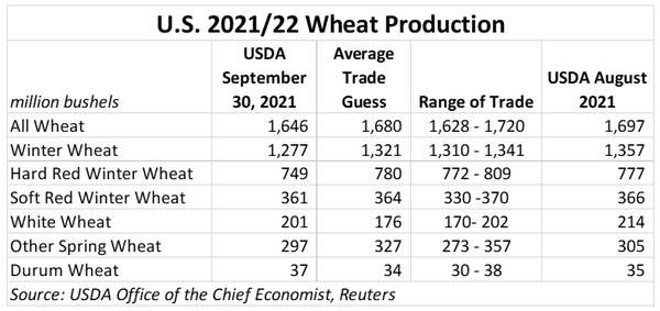 2021-2022 Wheat Production