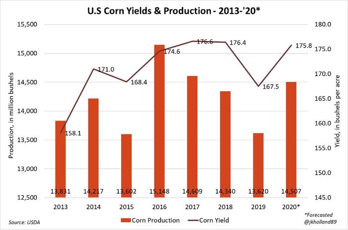 U.S. corn yields and production, 2013-20