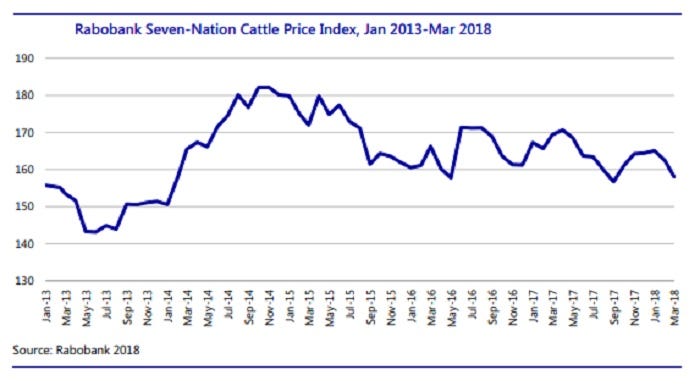 6-1-rabo-cattle-price-index.jpg