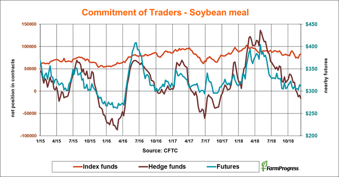 CFTC-commitment-traders-soybean-meal-121418.png