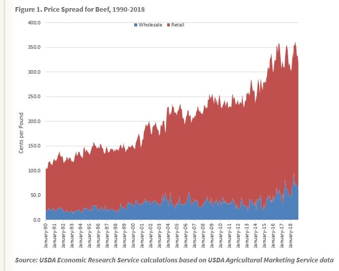 USDA beef price spread 1990-2018