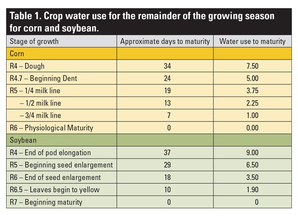 Table 1. Crop water use for the remainder of the growing season for corn and soybean.