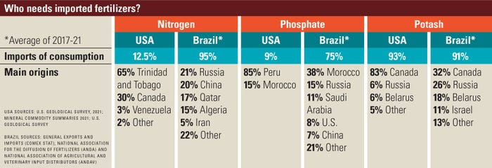 Table of who needs imported fertilizer