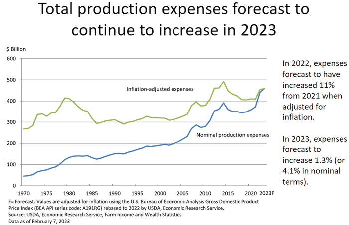 Graph over time showing total farm production expenses. The 2023 total production expenses is expected to increase.