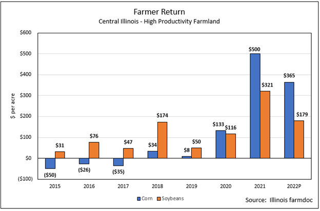 Farmer return graph from Illinois farmdoc