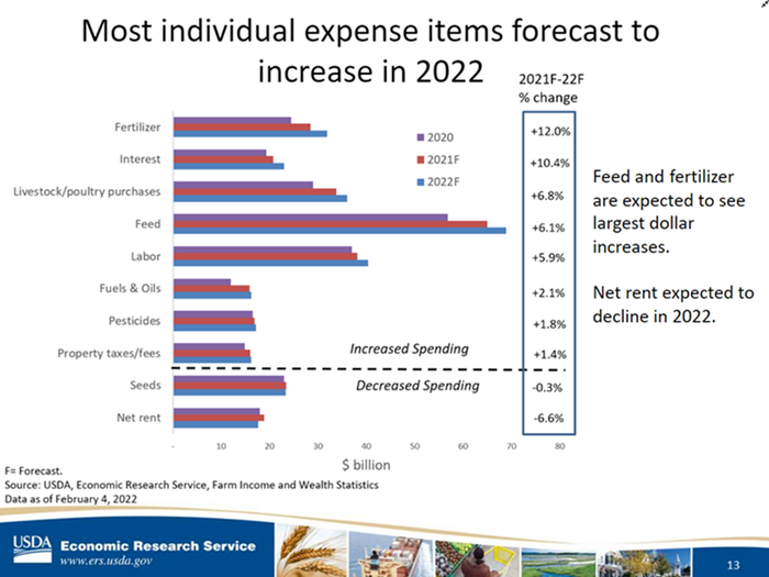 forecast for individual expense items around the farm 2022