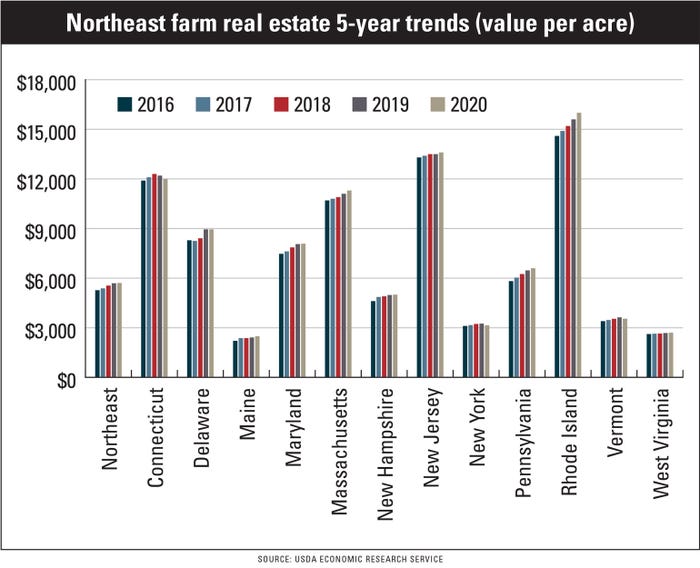 Northeast farm real estate 5-year trends (value per acre) chart