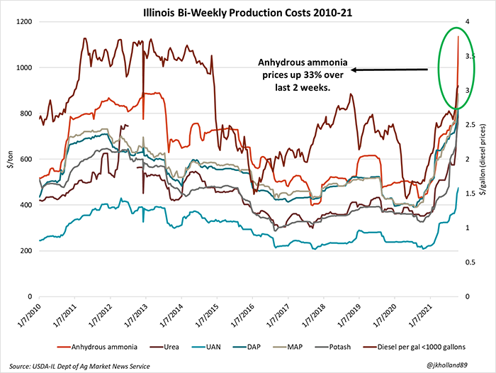 Illinois bi-weekly production costs historical graph 2010-21