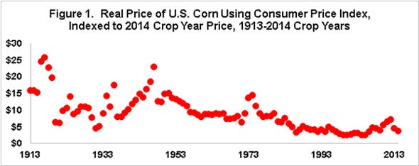 real price of U.S. corn