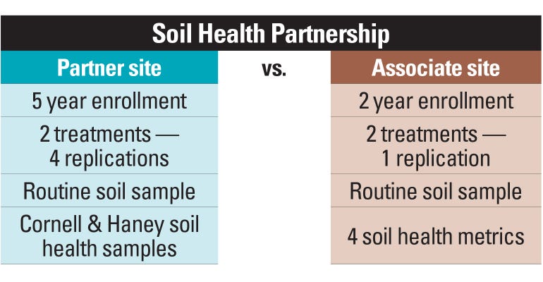 Soil Health Partnership text graphic