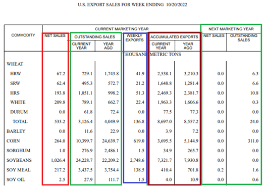 US export sales table for 10-20-22