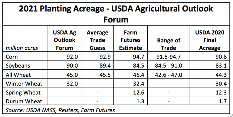 2021 Planting Acreage-USDA Ag Outlook Forum