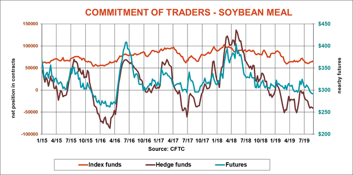 commitment-traders-soybean-meal-cftc-083019.png